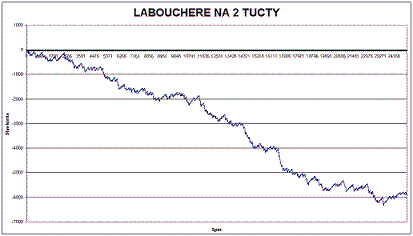 Testování ruletních systémů - Labouchere na dva tucty